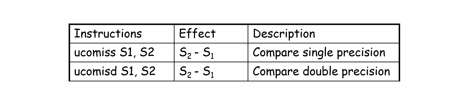 FP comparision operations